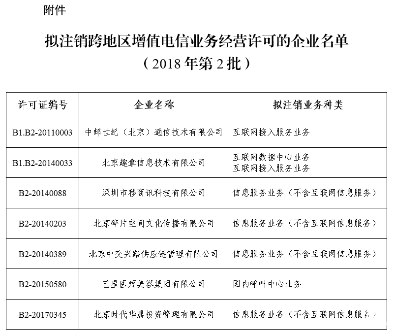 工信部擬注銷中郵世紀等7家企業(yè)跨地區(qū)增值電信業(yè)務經營許可