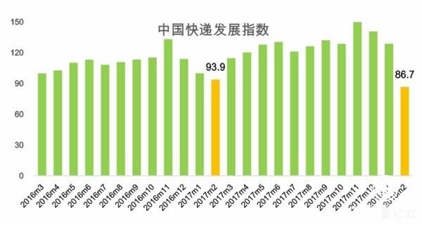 《2018年2月中國(guó)快遞發(fā)展指數(shù)報(bào)告》發(fā)布