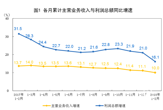 2018年1-2月份全國規(guī)模以上工業(yè)企業(yè)利潤增長16.1%