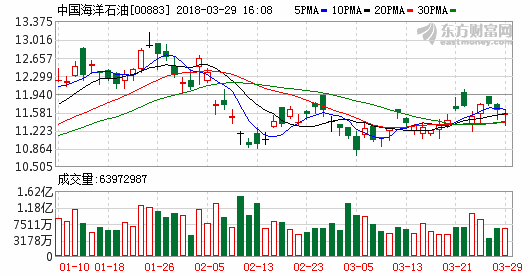 三桶油日賺2.7億：2017年油價(jià)回暖，2018年三桶油各有考量