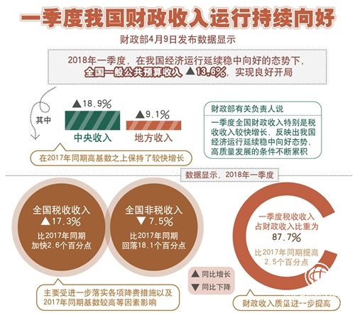 我國財政收入運(yùn)行持續(xù)向好 一季度稅收同比增長17.3%