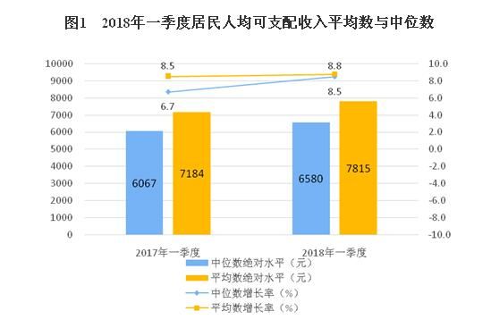 2018年一季度居民收入和消費(fèi)支出情況