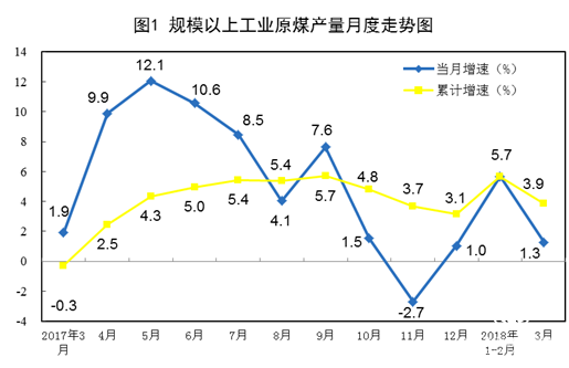 2018年一季度能源生產(chǎn)平穩(wěn)增長