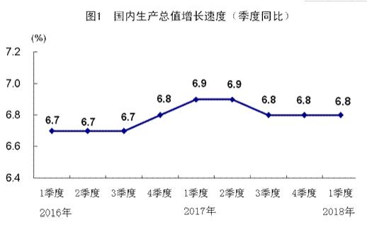 一季度國內生產總值198783億元 同比增長6.8%