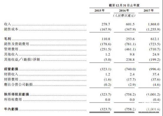 平安好醫(yī)生2億用戶估值