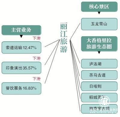 麗江旅游營收利潤雙下滑，客源依賴癥與布局合理性成痛點(diǎn)