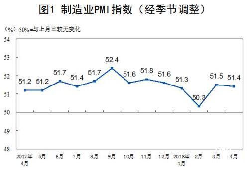 中國(guó)4月官方制造業(yè)PMI為51.4% 非制造業(yè)PMI為54.8%