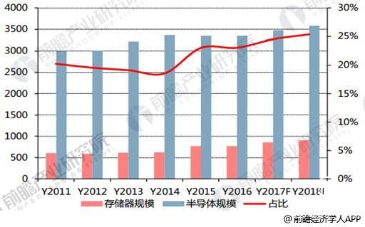 存儲(chǔ)器 行業(yè)發(fā)展 態(tài)勢