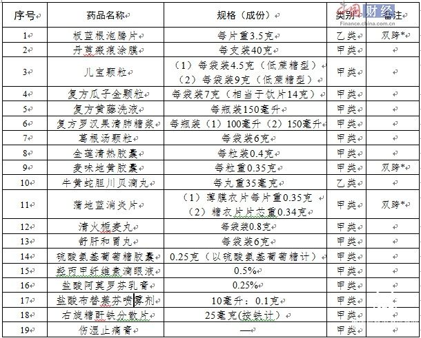 板藍根泡騰片、兒寶顆粒等18種藥品轉(zhuǎn)為非處方藥