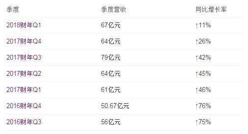 在線(xiàn)旅游現(xiàn)新變局?jǐn)y程一季度營(yíng)收增速持續(xù)下滑