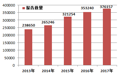 2017醫(yī)療器械不良報(bào)告超37萬份  主要來源于使用單位等