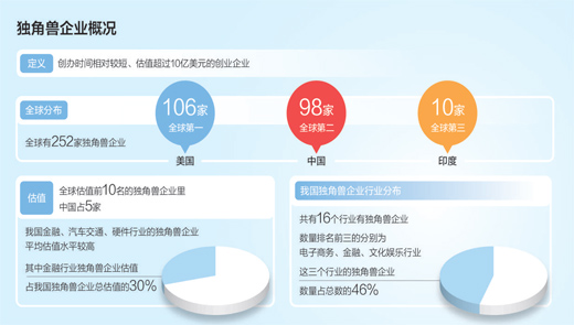 獨(dú)角獸企業(yè)緣何成長這么快？