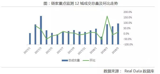 熱點城市 二手房 成交 