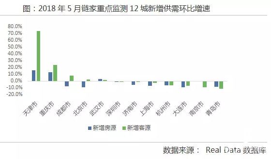 熱點城市 二手房 成交 