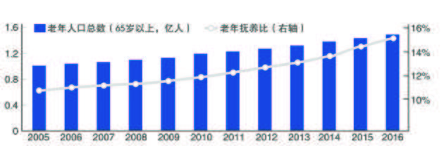 4個(gè)勞動力撫養(yǎng)1位老人中國護(hù)理人才短板亟待補(bǔ)齊