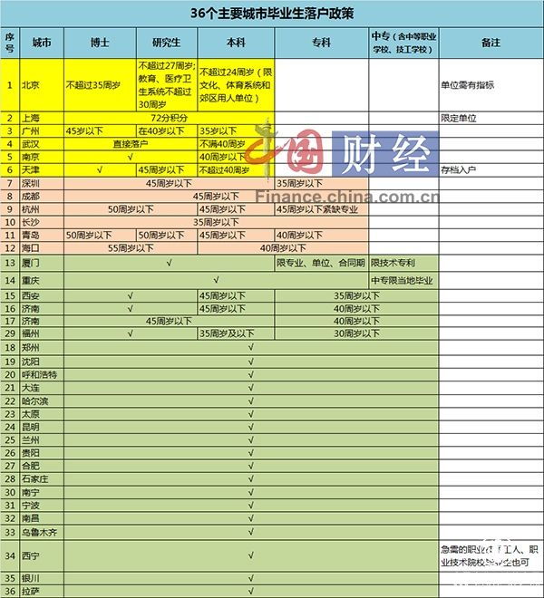 盤(pán)點(diǎn)36個(gè)主要城市落戶政策約五成已放寬學(xué)歷要求