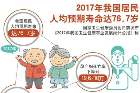 我國(guó)居民人均預(yù)期壽命提至76.7歲