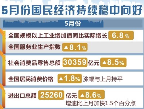 這5組數(shù)據(jù)，帶你看懂5月份國(guó)民經(jīng)濟(jì)