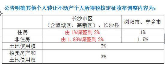 長(zhǎng)沙限購(gòu)區(qū)內(nèi)存量房交易個(gè)稅核定征收率調(diào)整為2%