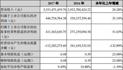 森源電氣兩觸跌停：去年現(xiàn)金流為負 關聯(lián)交易飆升