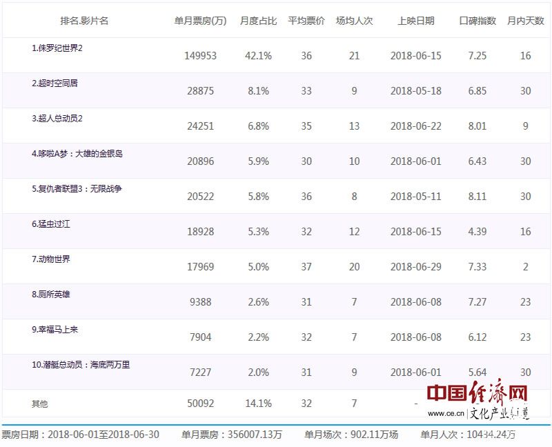 6月全國(guó)電影票房倒退有因 中國(guó)電影應(yīng)有更多作為