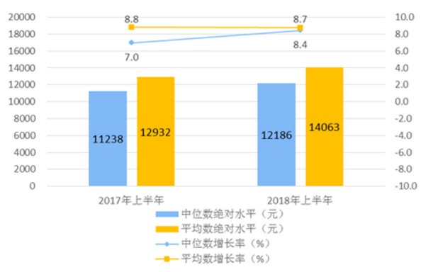 2018上半年全國居民人均可支配收入增長8.7%