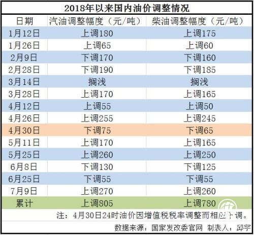 成品油調(diào)價窗口今日開啟 或下調(diào)為炎熱夏季“降溫”