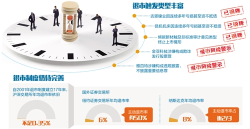 數量明顯增加 A股敞開退市之門