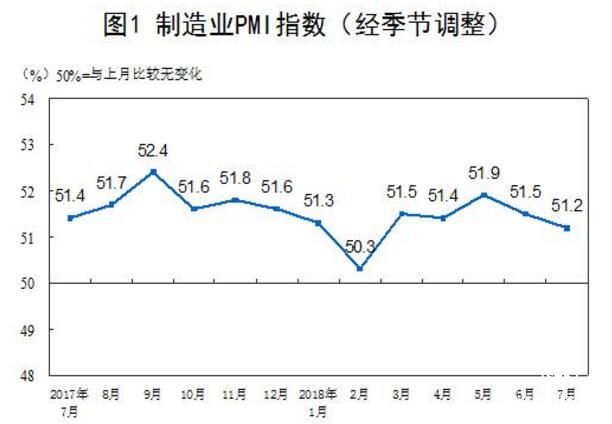 7月制造業(yè)PMI為51.2% 環(huán)比回落0.3個百分點