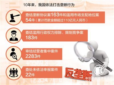 反壟斷法頒布實(shí)施10年 有關(guān)規(guī)則體系不斷完善