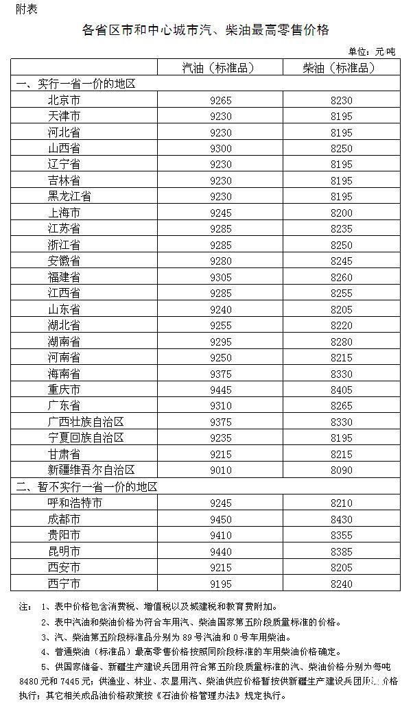 國家發(fā)改委：國內汽、柴油價格每噸均提高70元