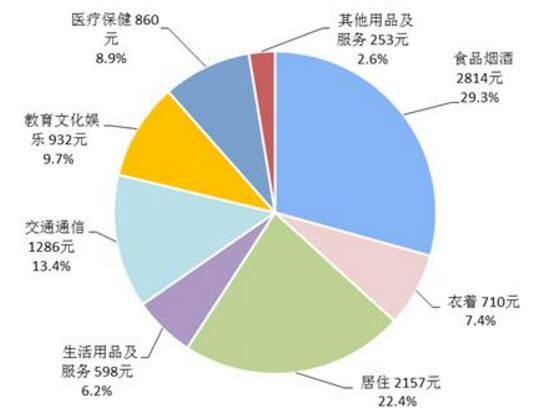 上半年居民消費(fèi)榜出爐 上海人均消費(fèi)支出全國第一