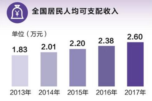 全國就業(yè)人員達(dá)7.76億人，老百姓“錢袋子”越來越鼓