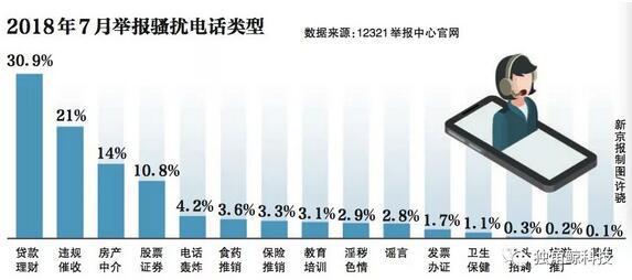 打騷擾電話會(huì)怎樣？工信部回應(yīng)了