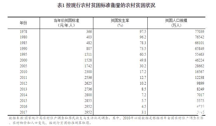 扶貧開發(fā)成就舉世矚目 脫貧攻堅取得決定性進展