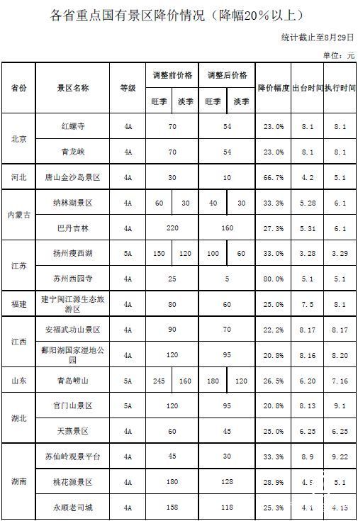 “十一”前景區(qū)迎來降價(jià)潮 121個(gè)5A級景區(qū)降價(jià)