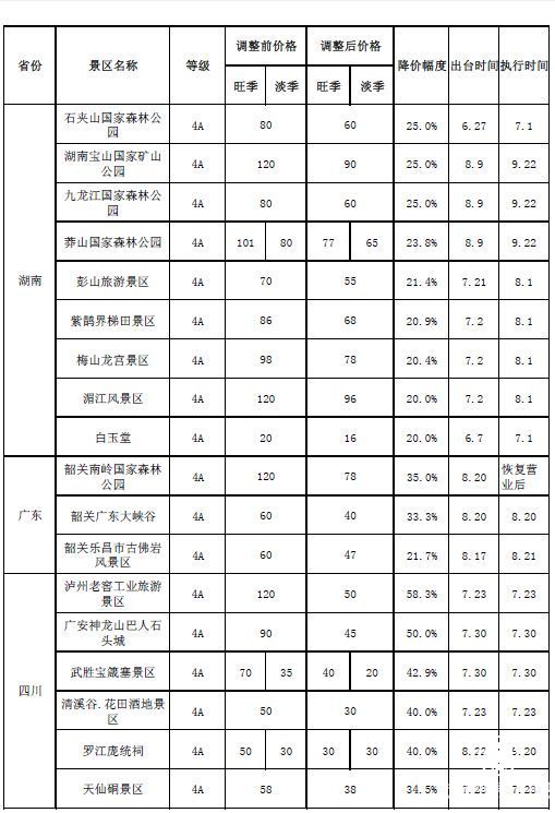  景區(qū)  降價潮 5A級 景區(qū)降價