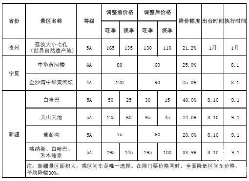  景區(qū)  降價潮 5A級 景區(qū)降價