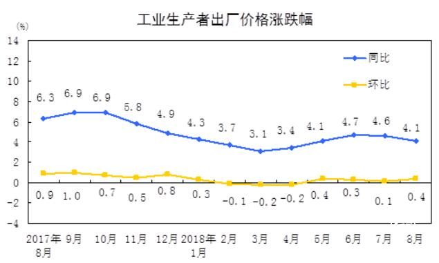 8月份工業(yè)生產者出廠價格（PPI）同比漲4.1%