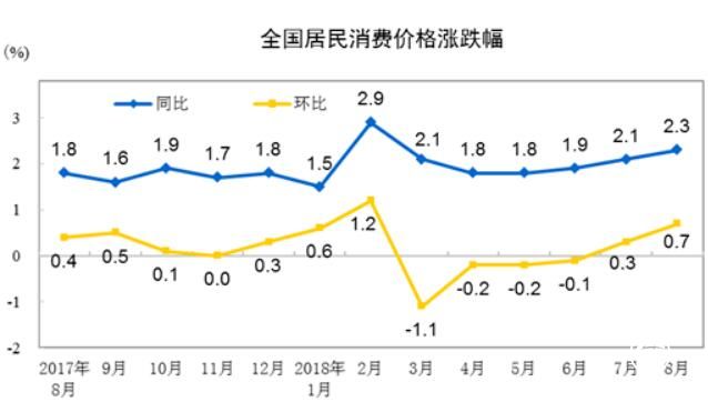 8月份全國居民消費(fèi)價(jià)格同比上漲2.3%