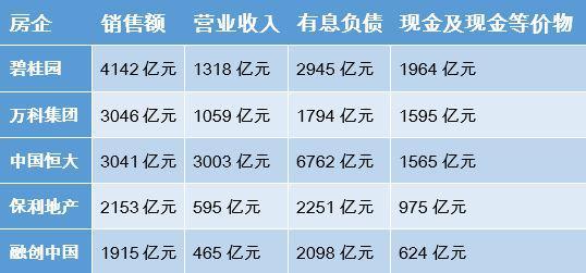 前五名地產(chǎn)商負(fù)債近1.6萬(wàn)億 恒大發(fā)動(dòng)13萬(wàn)員工賣房