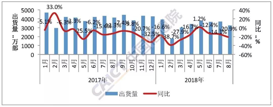 8月國內(nèi)手機(jī)出貨量3259.5萬部 國產(chǎn)品牌超九成