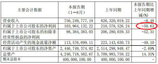 中曼石油 業(yè)績腰斬 