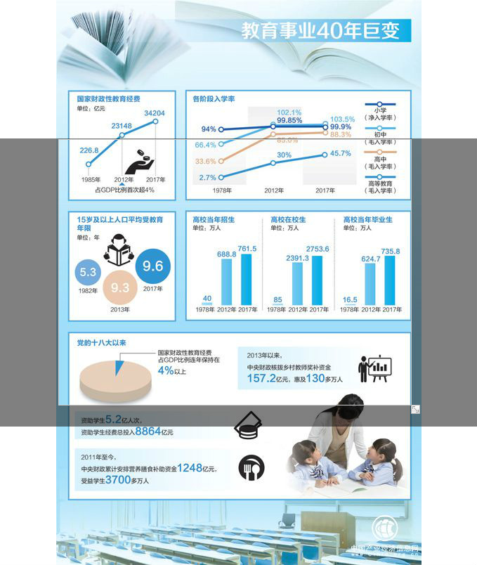 我國教育事業(yè)總體發(fā)展水平挺進(jìn)世界中上行列