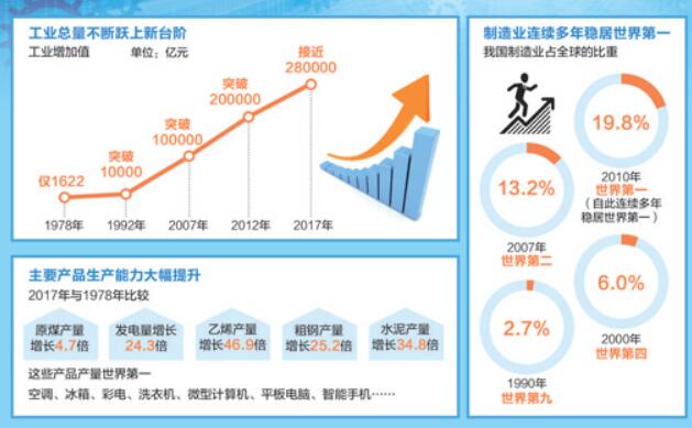 中國工業(yè)巨輪朝著世界制造強國破浪前進