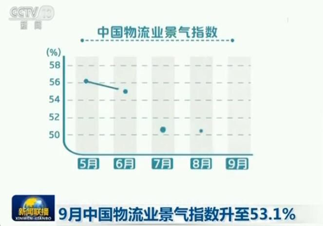 9月中國物流業(yè)景氣指數升至53.1%