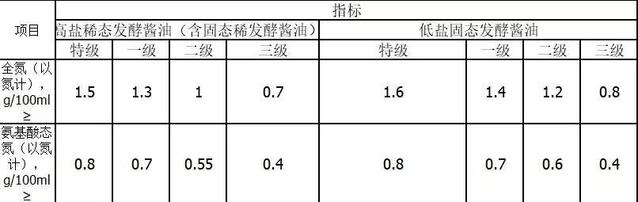 海天 李錦記 醬油 不達標(biāo)