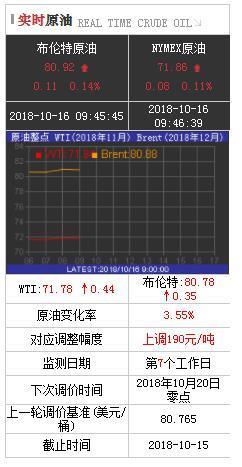 本周五油價(jià)或迎“四連漲” 預(yù)計(jì)92號(hào)汽油每升上調(diào)0.15元