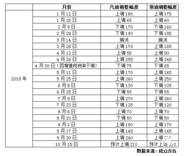 油價 汽油 連漲