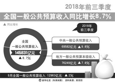 前三季度全國財政收入平穩(wěn)較快增長